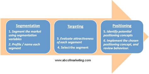 Market Segmentation Process に対する画像結果