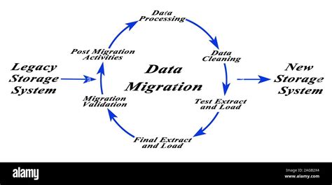 Image result for Data Migration Process Workflow Diagram
