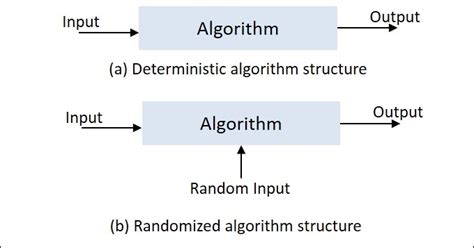 Randomized algorithms - R Data Structures and Algorithms