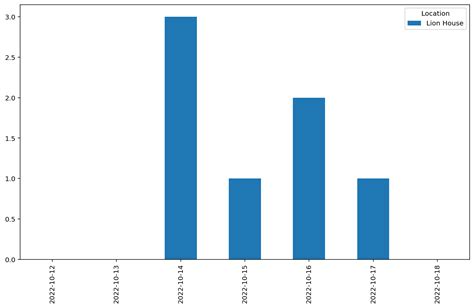 Image result for Plot Python Date Time Floating Bar