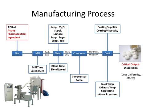 Image result for Pharmaceutical Manufacturing Process