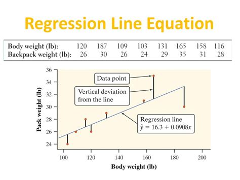 Image result for Regression Line Equation