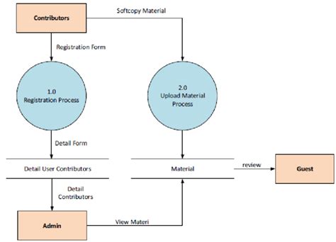 Data Flow Diagram of eLearning System എന്നതിനുള്ള ഇമേജ് ഫലം