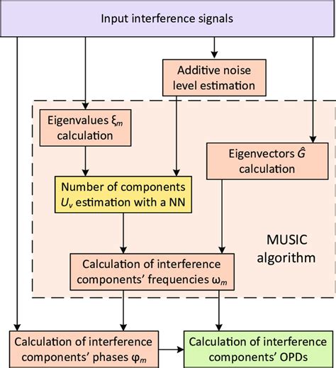 Image result for Signal Interference Chart