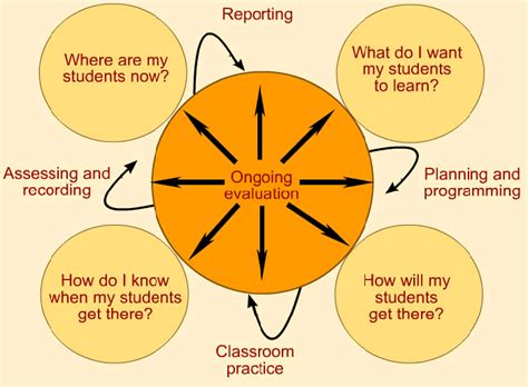 Afbeeldingsresultaten voor Curriculum Development Cycle