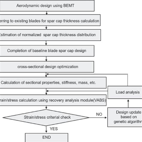 Image result for Optimization Algorithms in Structural Design