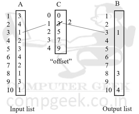Image result for Count Sort Graph