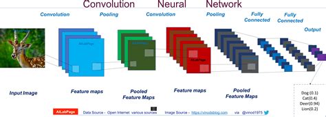 Image result for Fully Connected Convolutional Neural Network