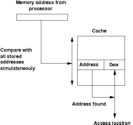 Image result for Block Diagram for Cache Memory Address Translation