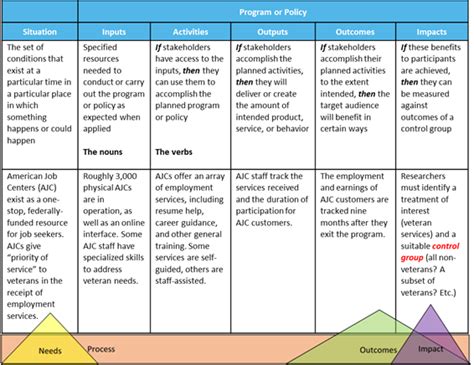 Image result for Logic Model for Coaching Program