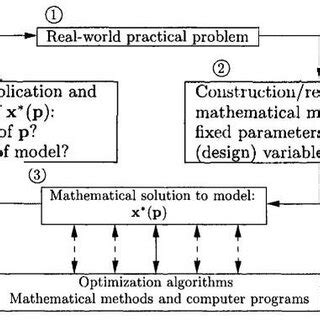 Image result for Optimization Approach