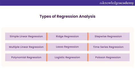 Image result for Regression Types
