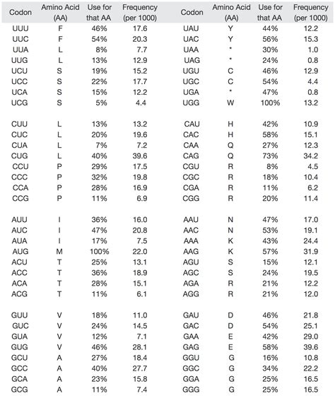 Toradh íomhá ar E. Coli Codon Frequency Table