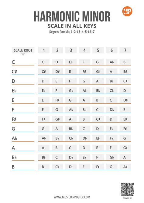 Toradh íomhá ar Harmonic Minor Guitar Scale Chart