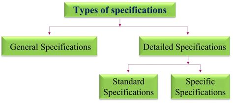 Toradh íomhá ar Type of Specifications Guide for Construction Projects PDF