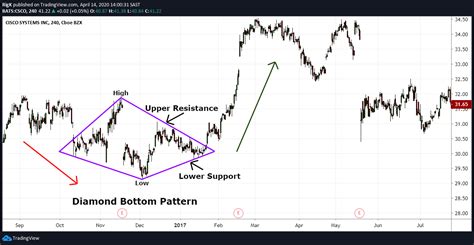 Toradh íomhá ar Diamond Bottom Chart Pattern