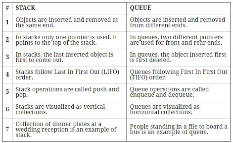 Image result for Stack Versus Queue