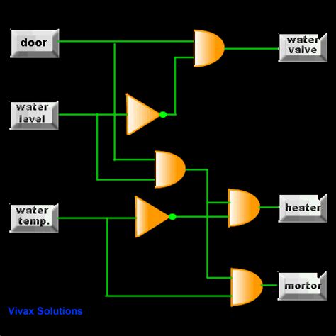 Toradh íomhá ar Basic Logic Gates Tutorial