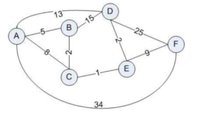 Dijkstra Algorithm Undirected Graph A to F に対する画像結果
