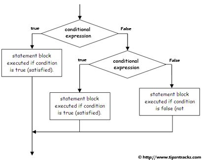 Image result for Python If Flow Chart
