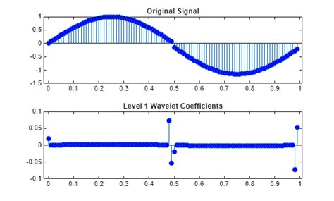 Toradh íomhá ar Wavelet MATLAB