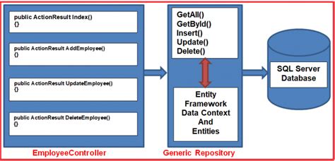 Generic Repository C# Entity Framework Core に対する画像結果