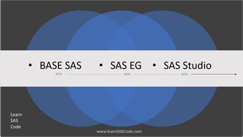 Image result for SAS Definition
