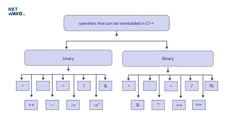 Image result for Operator Overloading in C++ Code