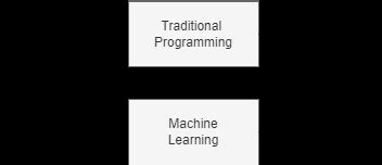 Image result for Traditional Programmin vs Machine Learning
