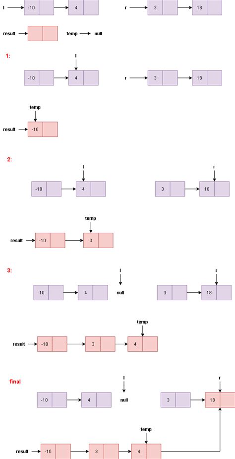 Merge Sort for Linked List に対する画像結果
