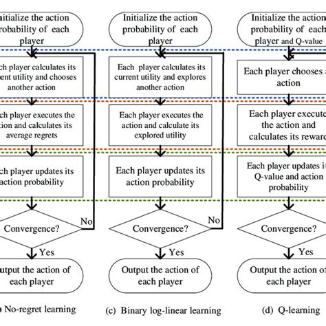 Image result for Machine Learning Algorithms Flow Map