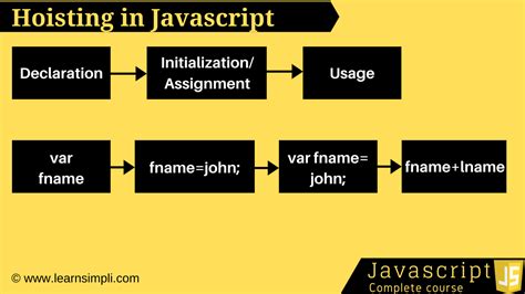 Image result for Hoisting JavaScript Block Diagram