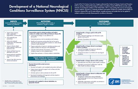 Image result for CDC Logic Model Example