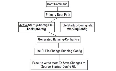 Router Booting Process에 대한 이미지 결과
