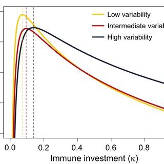 Image result for Low Variability Graph