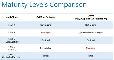 Résultat d’images pour CMMI Maturity Level Definitions