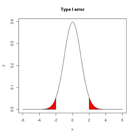 Image result for What Is Prob of Type 2 Error If Alpha Is 0