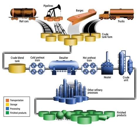 Image result for Refinery Process Flow Diagram