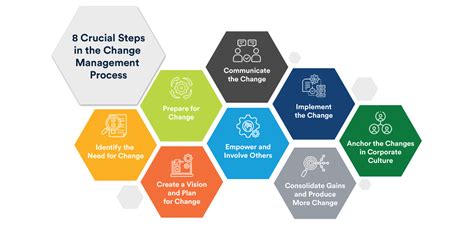 Image result for Change Process Steps
