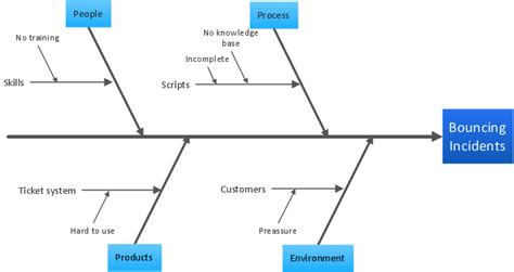 Toradh íomhá ar Problem Solving Using Charts