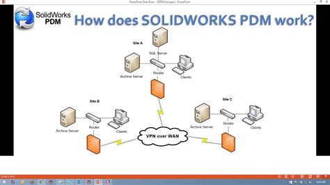 Image result for SolidWorks PDM Database Diagram