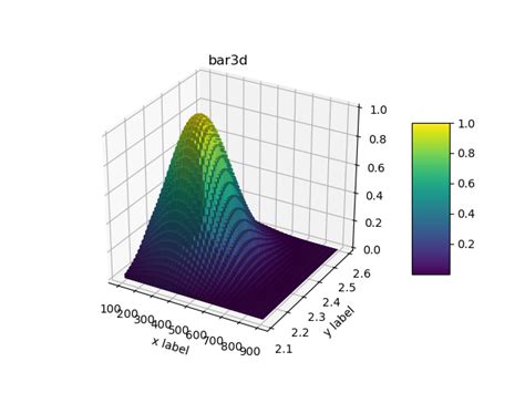 Image result for 3D Graphs Matplotlib Histogram