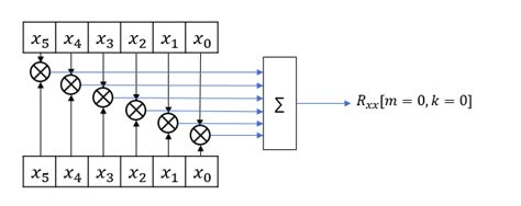 Autocorrelation Function Signal Processing માટે ઇમેજ પરિણામ