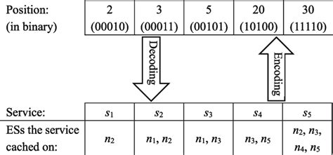 Image result for UHF Encoding Methods