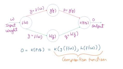Image result for Computational Graph Backward Propagation