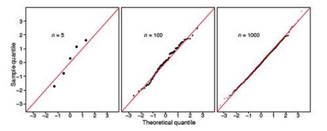 Image result for Reading QQ-plot