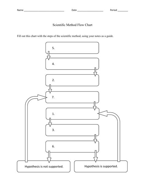 Image result for Flowchart Showing the Scientific Method