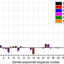 Image result for Zernike Expansion Algorithm Python