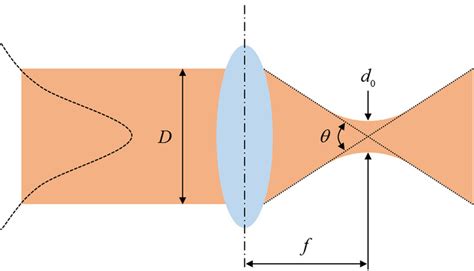 Toradh íomhá ar Gaussian Beam Pattern