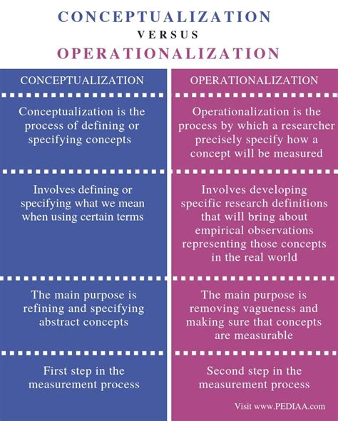 Image result for What Is Variable Operationalization